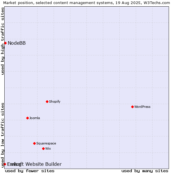 Market position of NodeBB vs. Emlog vs. Ewisoft Website Builder