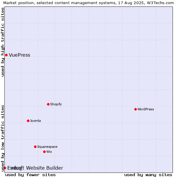 Market position of VuePress vs. Emlog vs. Ewisoft Website Builder