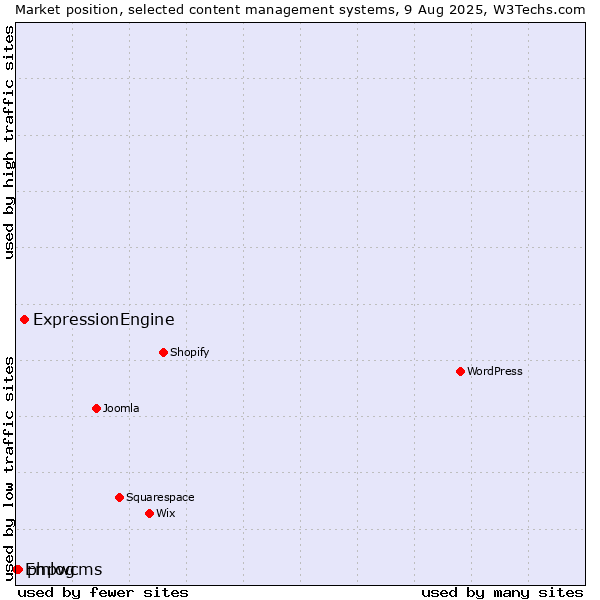 Market position of ExpressionEngine vs. phpwcms vs. Emlog