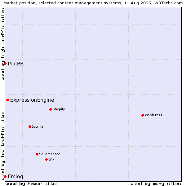 Market position of ExpressionEngine vs. Emlog vs. PunBB