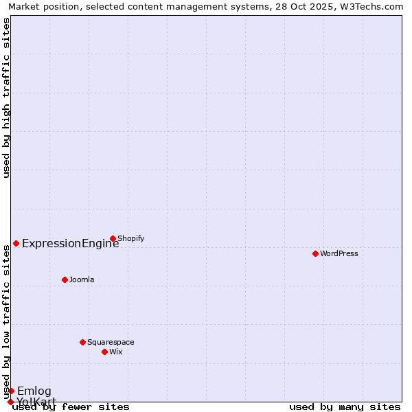 Market position of ExpressionEngine vs. Emlog vs. Yo!Kart