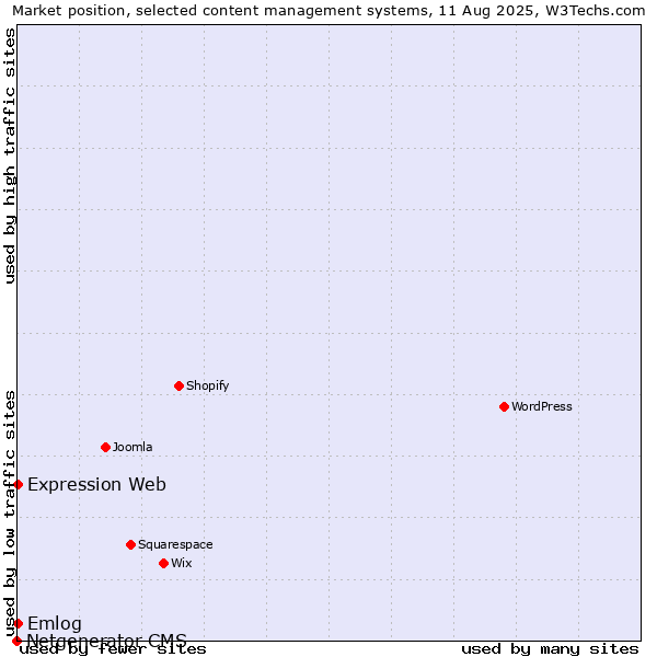 Market position of Emlog vs. Expression Web vs. Netgenerator CMS