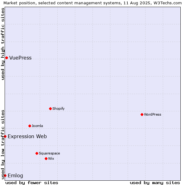 Market position of VuePress vs. Emlog vs. Expression Web