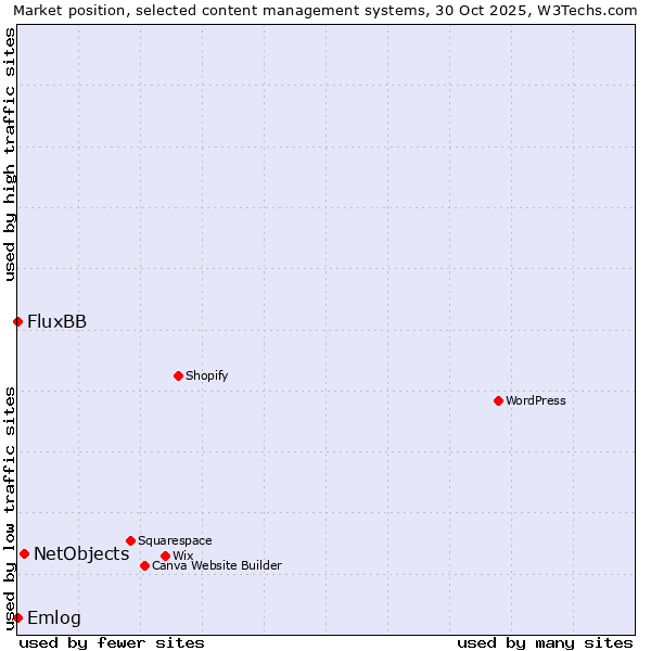 Market position of NetObjects vs. Emlog vs. FluxBB