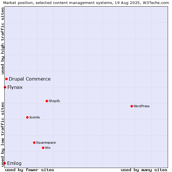 Market position of Drupal Commerce vs. Flynax vs. Emlog