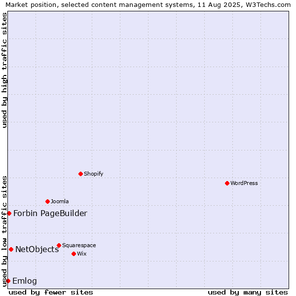 Market position of NetObjects vs. Forbin PageBuilder vs. Emlog