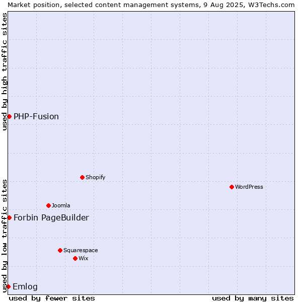 Market position of PHP-Fusion vs. Forbin PageBuilder vs. Emlog