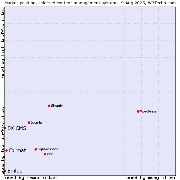 Market position of Format vs. Emlog vs. SX CMS