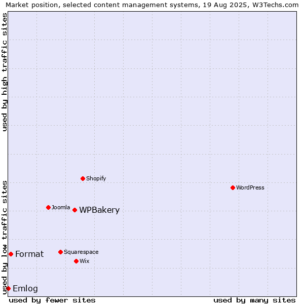 Market position of WPBakery vs. Format vs. Emlog