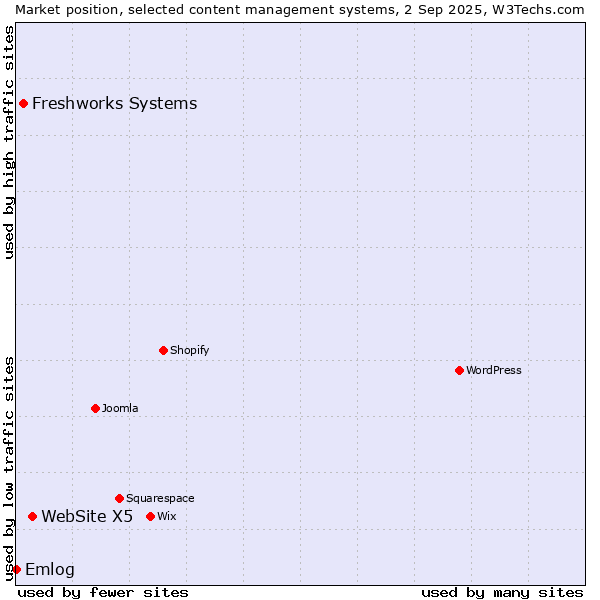 Market position of WebSite X5 vs. Freshworks Systems vs. Emlog