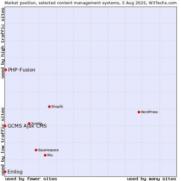 Market position of PHP-Fusion vs. Emlog vs. GCMS Ajax CMS