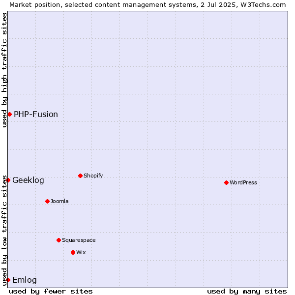 Market position of PHP-Fusion vs. Emlog vs. Geeklog