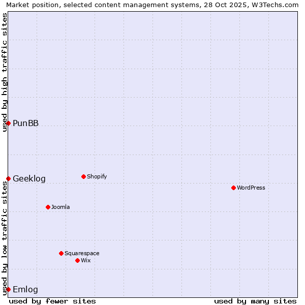 Market position of Emlog vs. PunBB vs. Geeklog