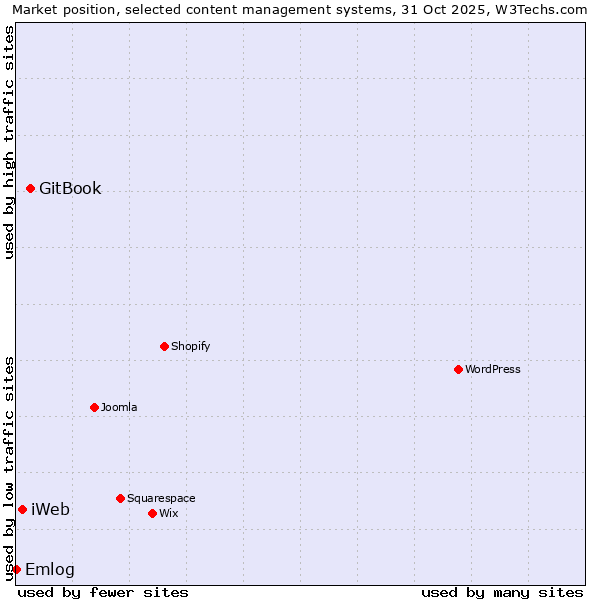 Market position of GitBook vs. iWeb vs. Emlog