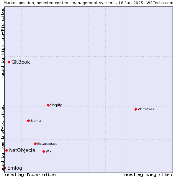 Market position of GitBook vs. NetObjects vs. Emlog