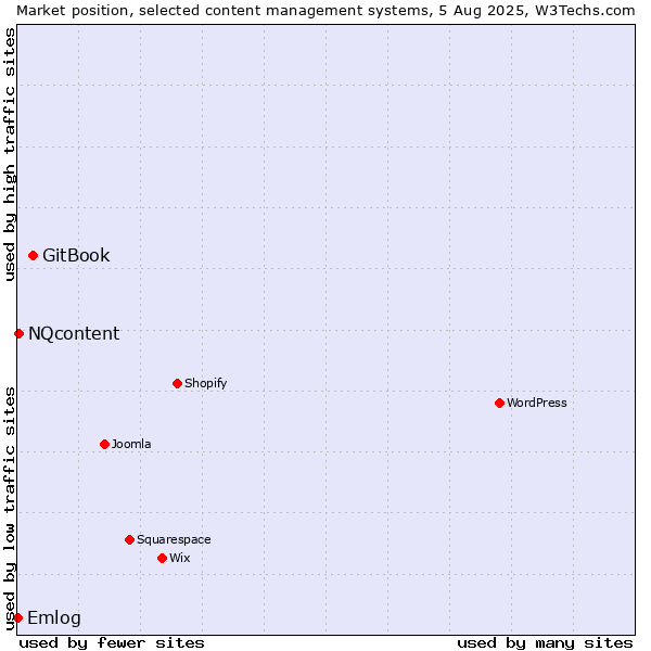 Market position of GitBook vs. NQcontent vs. Emlog