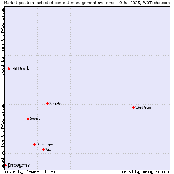 Market position of GitBook vs. phpwcms vs. Emlog