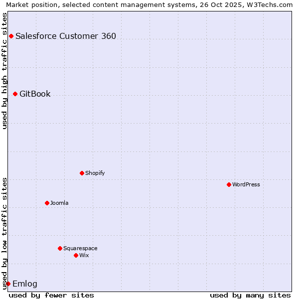 Market position of GitBook vs. Salesforce Customer 360 vs. Emlog