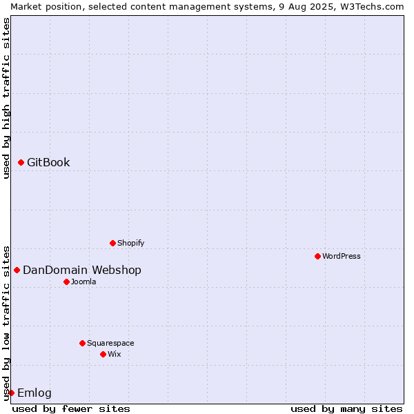 Market position of GitBook vs. DanDomain Webshop vs. Emlog