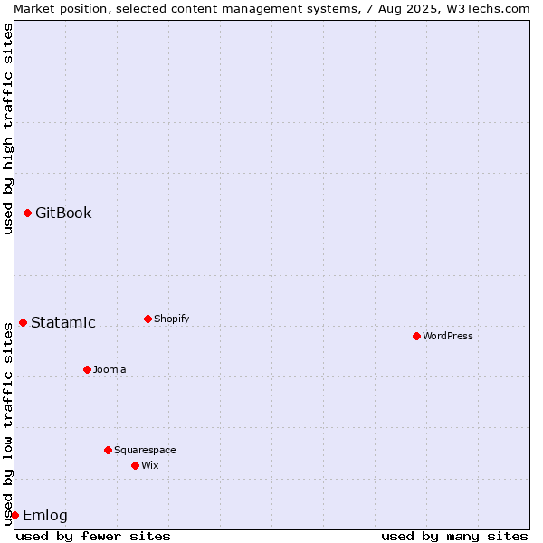 Market position of GitBook vs. Statamic vs. Emlog