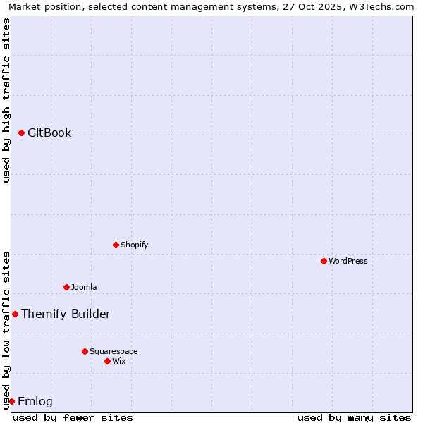 Market position of GitBook vs. Themify Builder vs. Emlog