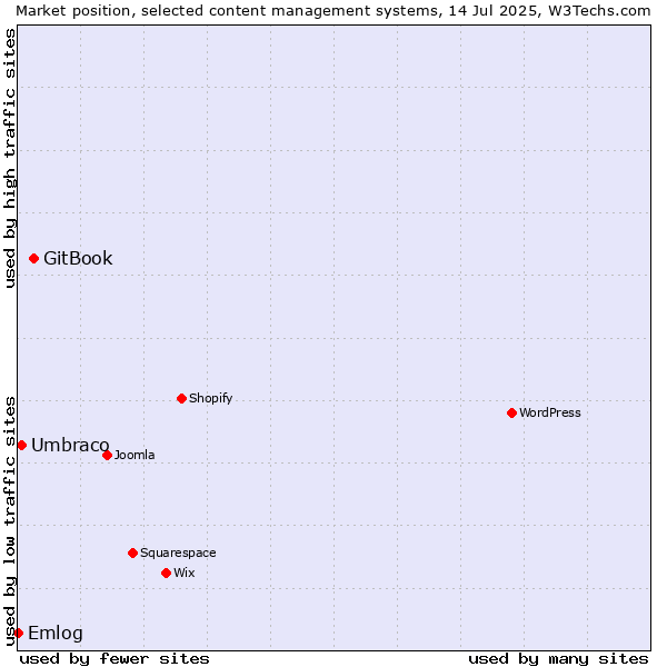 Market position of GitBook vs. Umbraco vs. Emlog