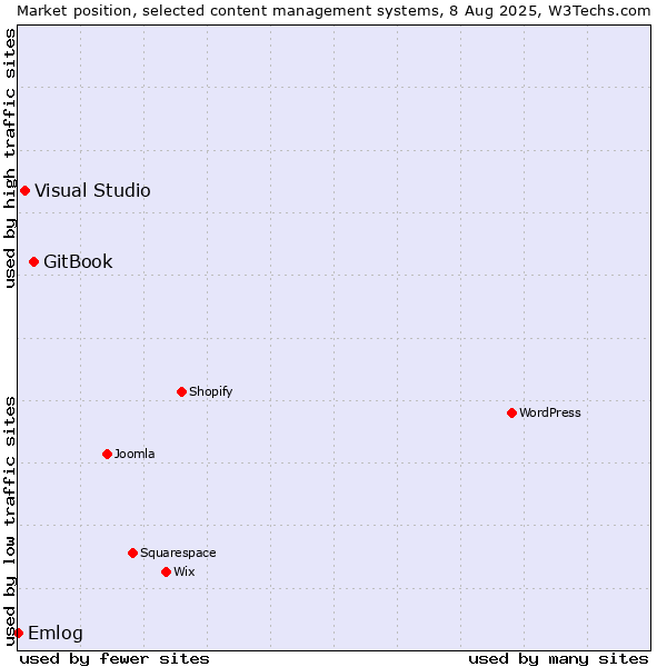Market position of GitBook vs. Visual Studio vs. Emlog