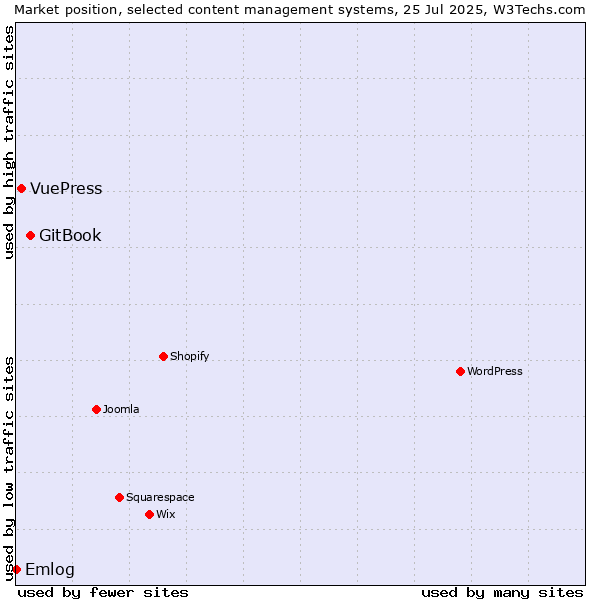 Market position of GitBook vs. VuePress vs. Emlog