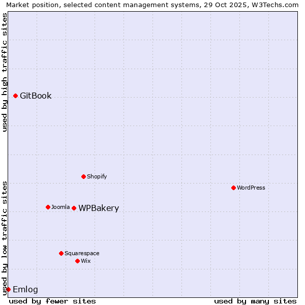 Market position of WPBakery vs. GitBook vs. Emlog