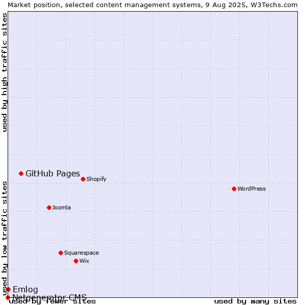 Market position of GitHub Pages vs. Emlog vs. Netgenerator CMS