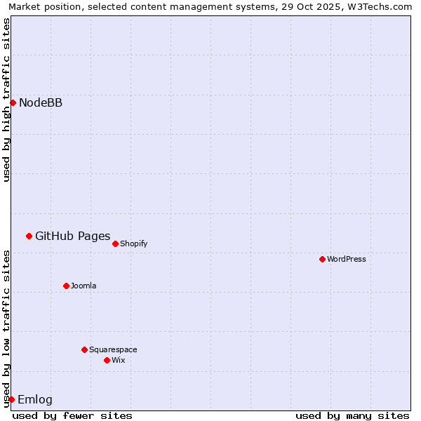 Market position of GitHub Pages vs. NodeBB vs. Emlog