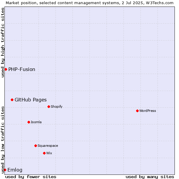 Market position of GitHub Pages vs. PHP-Fusion vs. Emlog
