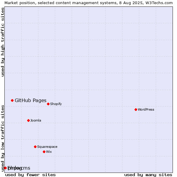 Market position of GitHub Pages vs. phpwcms vs. Emlog
