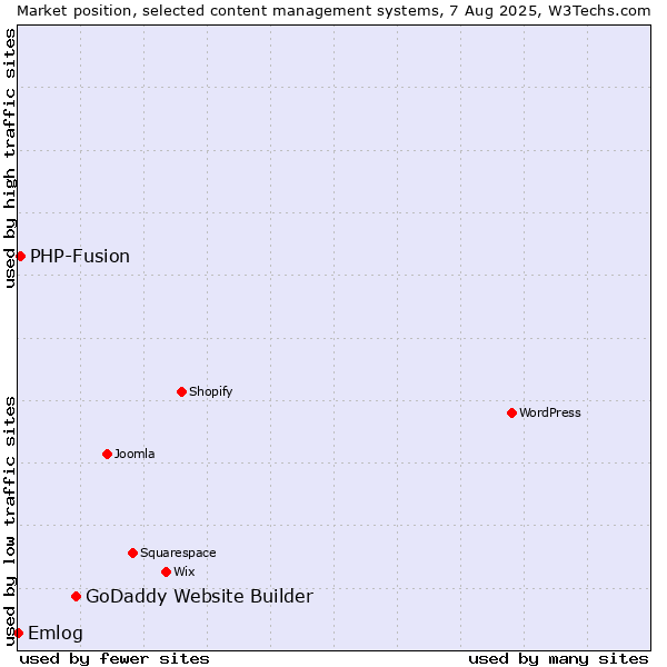 Market position of GoDaddy Website Builder vs. PHP-Fusion vs. Emlog