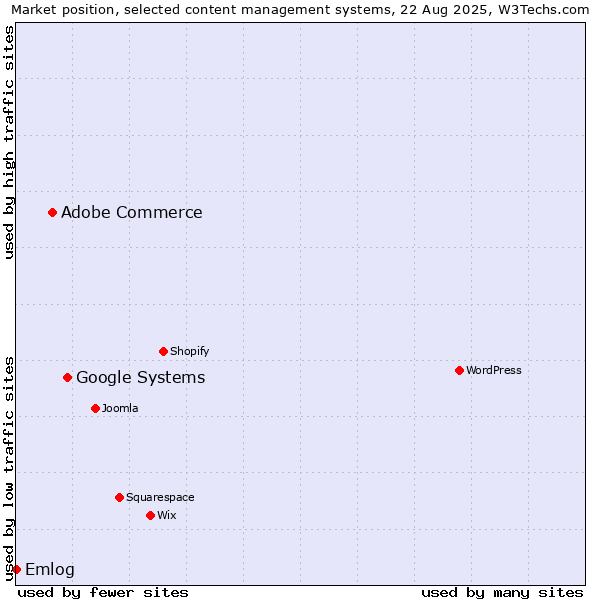 Market position of Google Systems vs. Adobe Commerce vs. Emlog