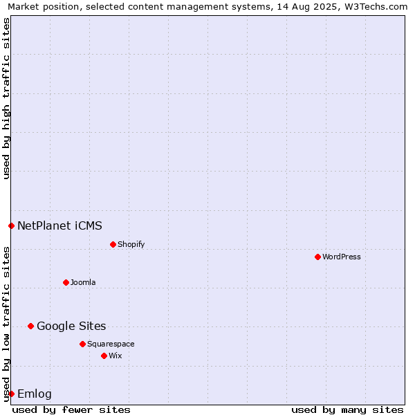 Market position of Google Sites vs. NetPlanet iCMS vs. Emlog