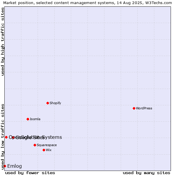 Market position of Google Sites vs. OpenSolution Systems vs. Emlog