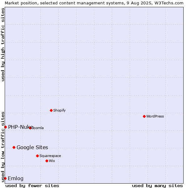 Market position of Google Sites vs. PHP-Nuke vs. Emlog