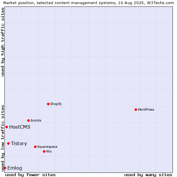 Market position of Tistory vs. HostCMS vs. Emlog
