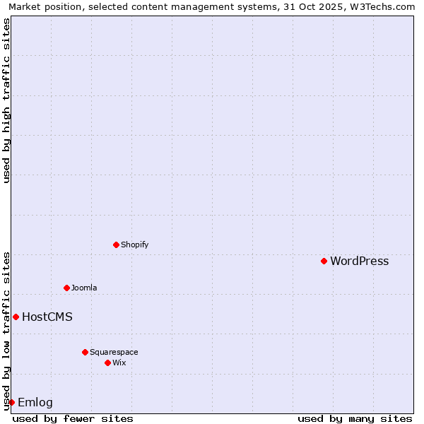 Market position of WordPress vs. HostCMS vs. Emlog