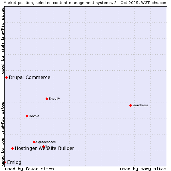 Market position of Hostinger Website Builder vs. Drupal Commerce vs. Emlog