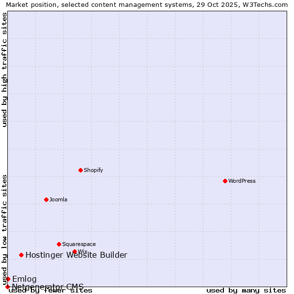 Market position of Hostinger Website Builder vs. Emlog vs. Netgenerator CMS