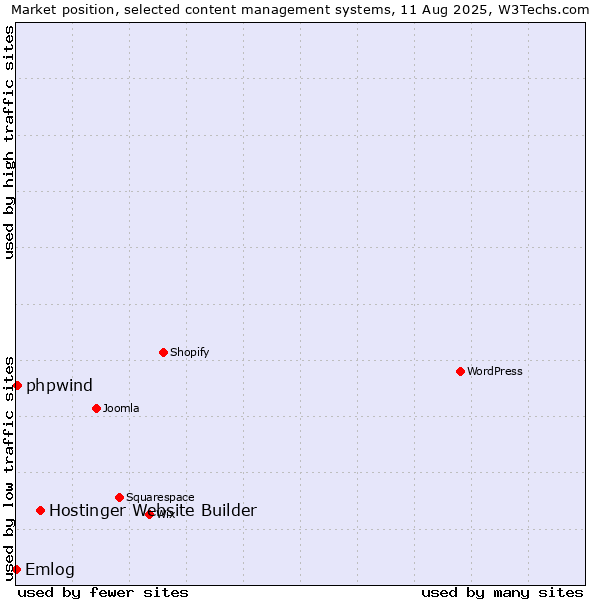 Market position of Hostinger Website Builder vs. phpwind vs. Emlog