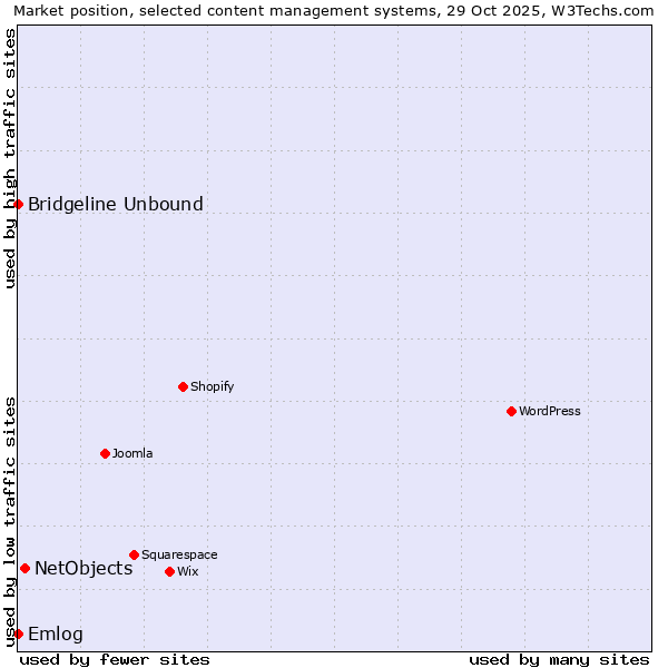Market position of NetObjects vs. Emlog vs. Bridgeline Unbound