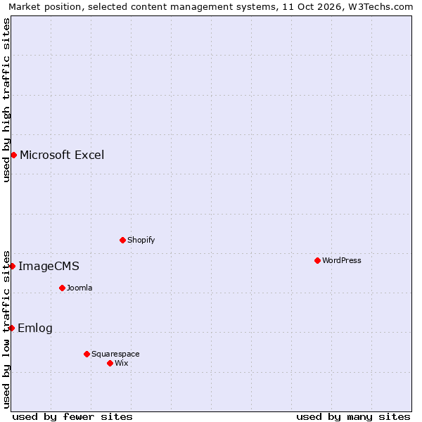 Market position of Microsoft Excel vs. ImageCMS vs. Emlog