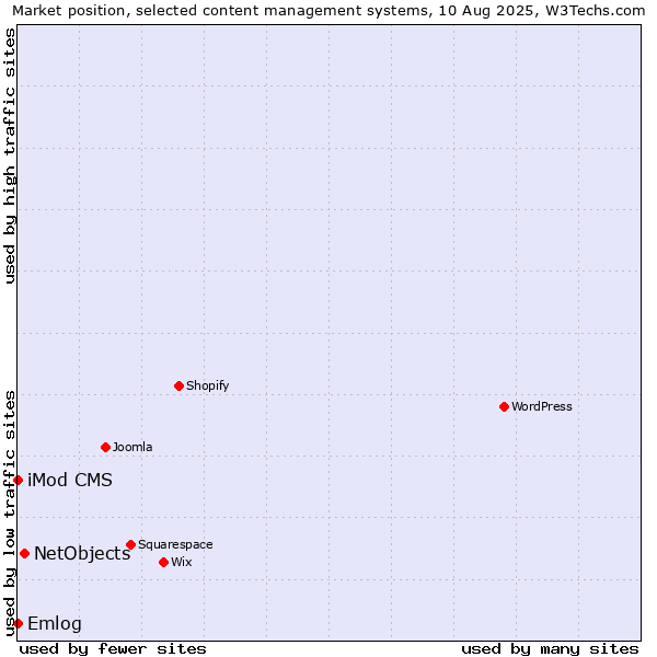 Market position of NetObjects vs. Emlog vs. iMod CMS