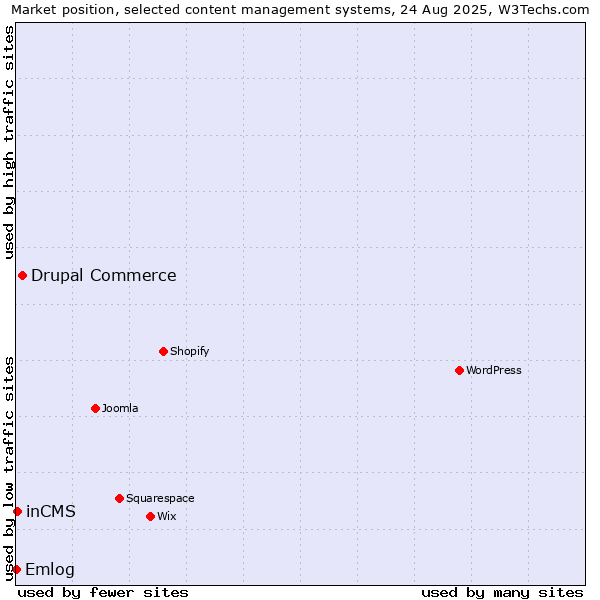 Market position of Drupal Commerce vs. inCMS vs. Emlog