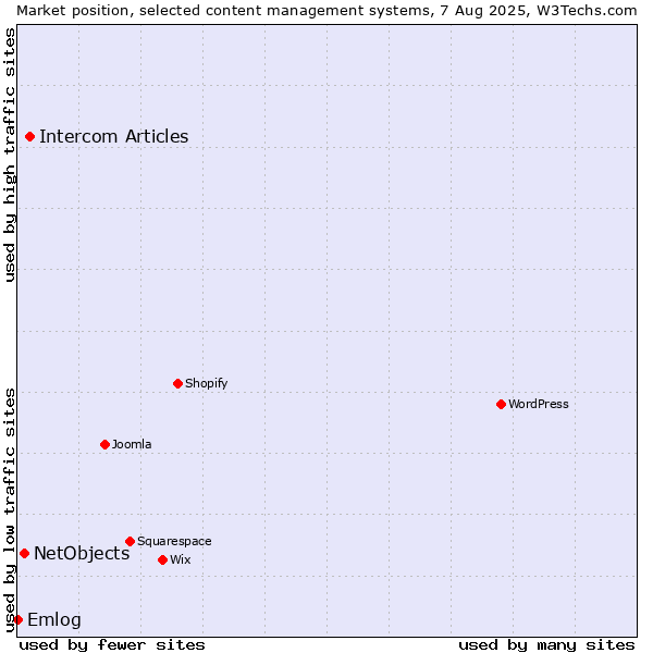 Market position of Intercom Articles vs. NetObjects vs. Emlog