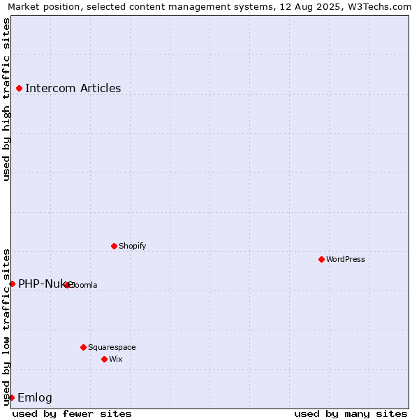 Market position of Intercom Articles vs. PHP-Nuke vs. Emlog