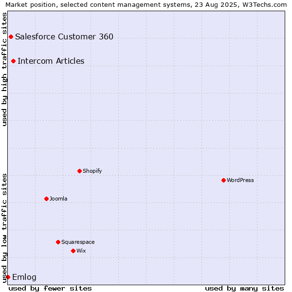 Market position of Intercom Articles vs. Salesforce Customer 360 vs. Emlog